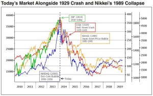Κόσμος-οι-τάσεις-του-χρηματιστηρίου-των-ΗΠΑ-και-της-Ιαπωνίας-σε-σύγκριση-με-τα-κραχ-του-1929-και-του-1989-αντίστοιχα