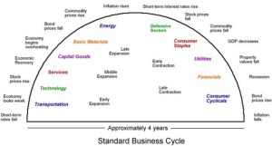 Τα-διάφορα-στάδια-του-οικονομικού-κύκλου